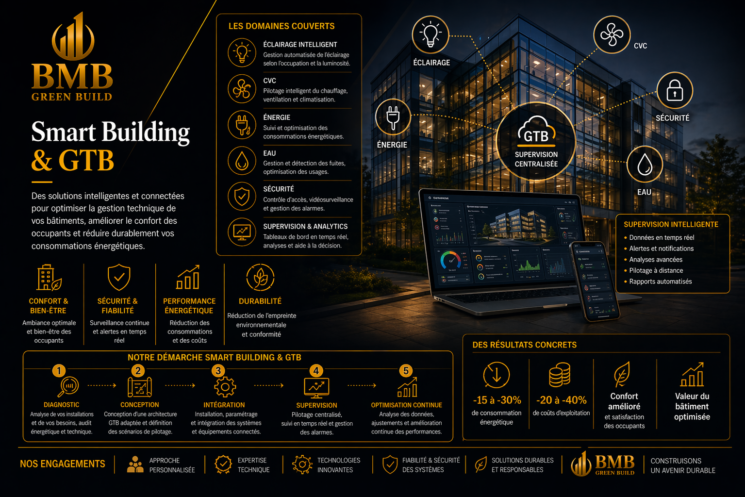 Smart Building GTB BMB Green Build